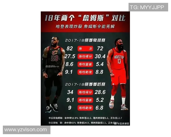 连续1000场得分上双有多难?库里97场,乔丹866场,詹姆斯1297场,哈登多少场